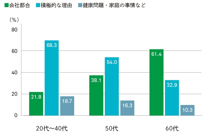図表1-4　前職を離職した理由（年代別）