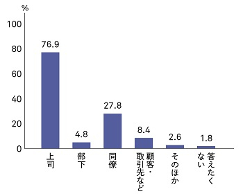 【図表1-4】誰からハラスメントを受けたか（複数回答）