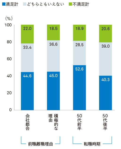 図表1-6現在の仕事に満足している割合（前職を離職した理由別、転職の時期別）