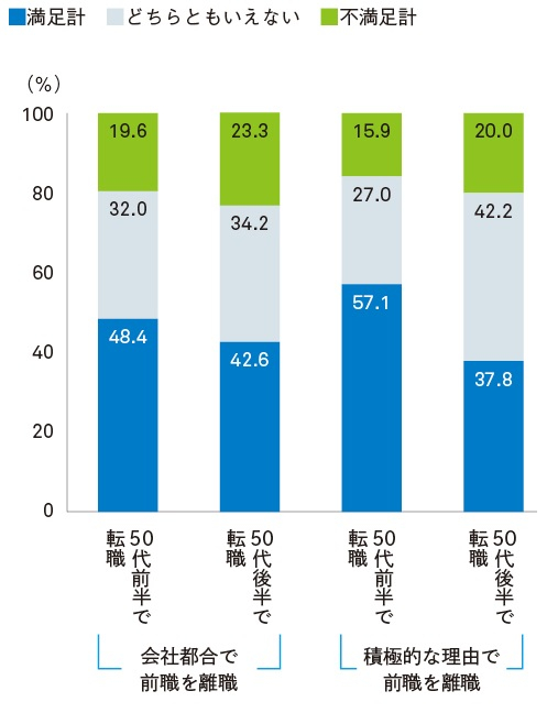 図表1-7現在の仕事に満足している割合（前職を離職した理由別に見た転職の時期別）