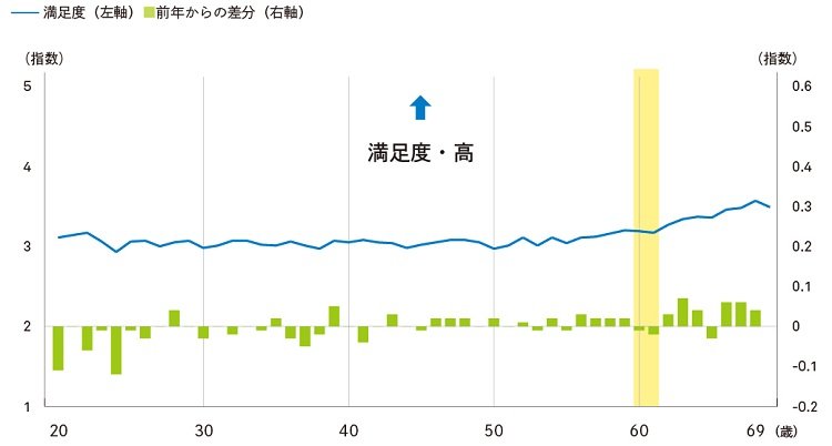図表2-1　仕事満足度の推移（年齢別）