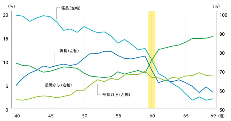 図表2-2　各役職に就いている人の割合（年齢別）