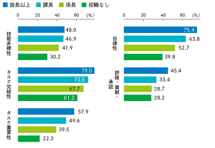 図表2-3　役職別、各職務特性を持つ人の割合