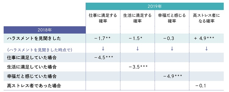 【図表2-3】仕事満足感、生活満足感、幸福感、メンタルヘルスへの影響（％ポイント）