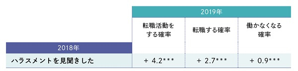 【図表2-4】転職活動、転職有無、就業有無への影響（％ポイント）