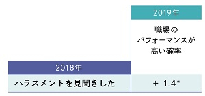 【図表2-5】職場のパフォーマンスへの影響（％ポイント）