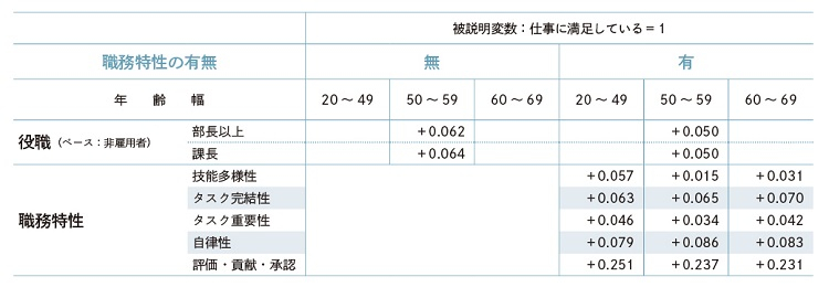 図表2-7仕事満足度の決定要因（職務特性のコントロール別）