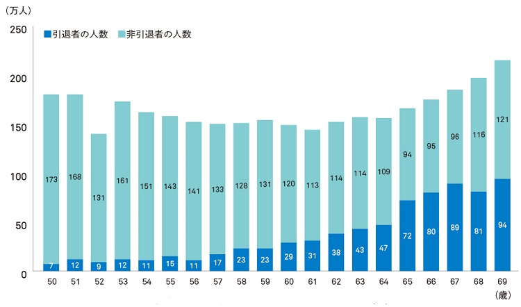 図表3-1　引退者の人数（年齢別）