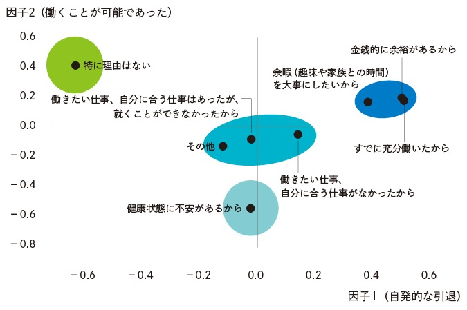 図表3-3　引退理由の因子分析