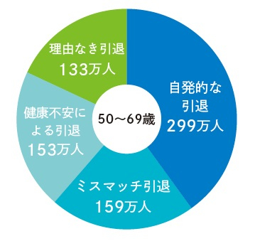 図表3-4　引退理由別の人数