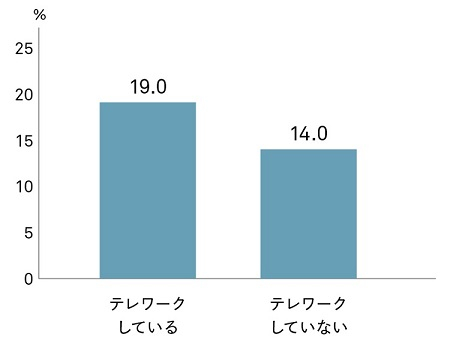 【図表3-4】パワハラを受けた人の割合（テレワーク実施別）