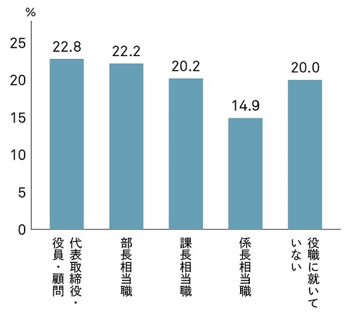 【図表3-7】上司からパワハラを受けたと感じた場合、相手の役職