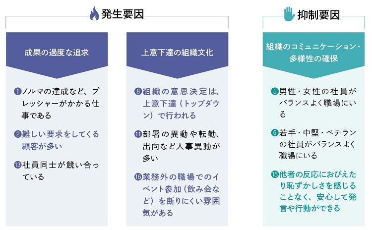 【図表3-8】パワハラの発生要因と抑制要因