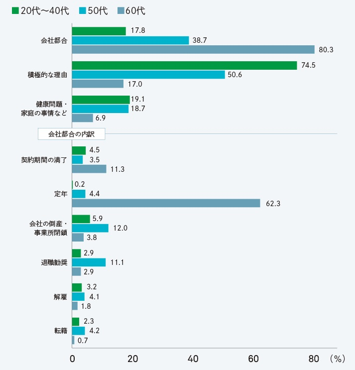 図表A　前職を離職した理由（年代別）