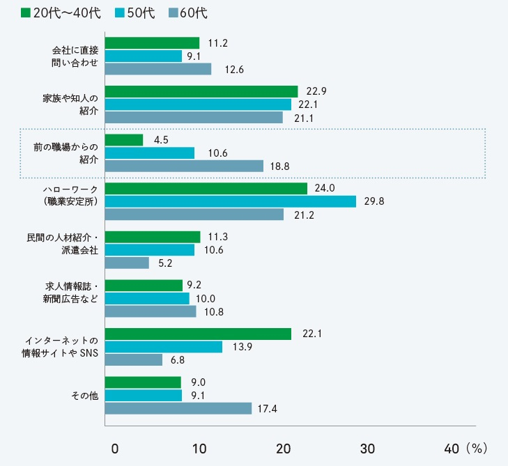 図表B　転職経路（年代別）
