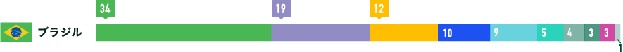 ブラジル