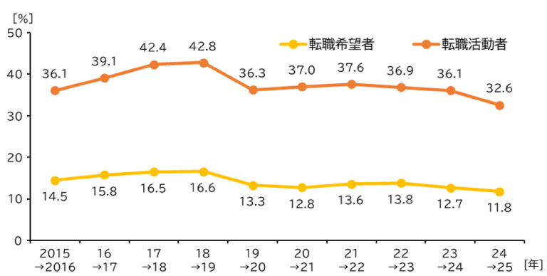 前年就業希望者の(当年）就業率