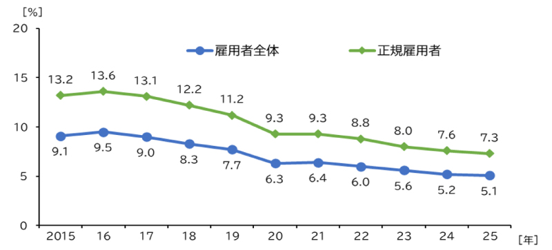 月当たり法定外労働時間45時間以上の割合