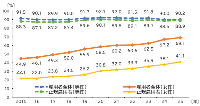 未就学児を持つ人の就業状況