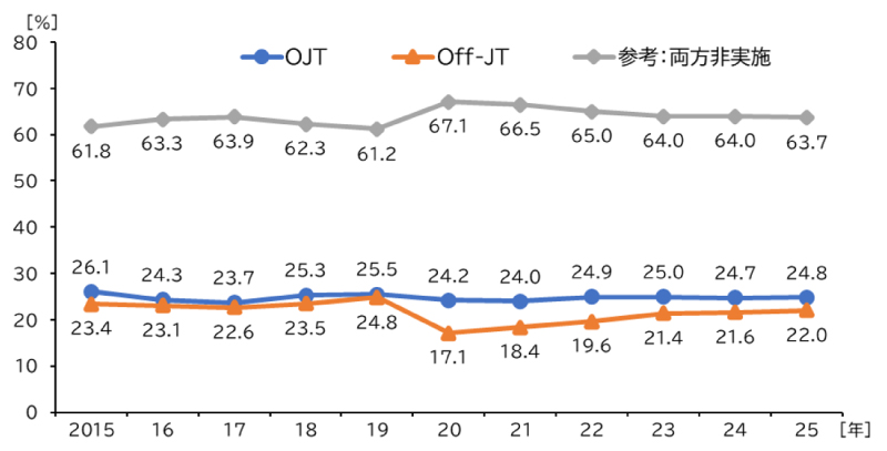 OJTとOff-JTの実施割合