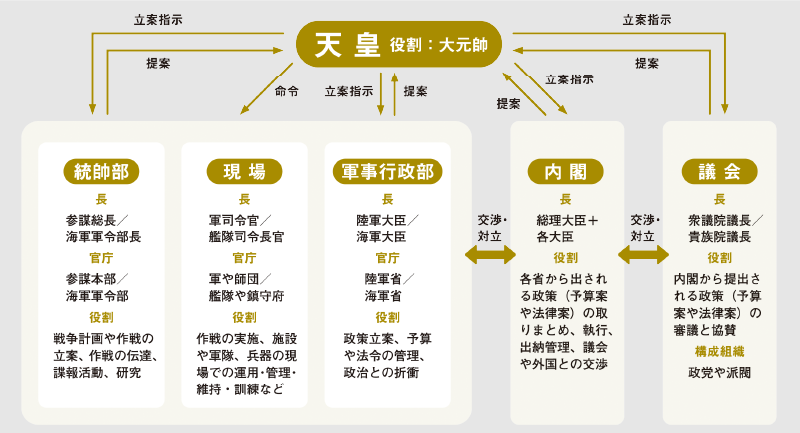 明治新政府が確立した分権体制