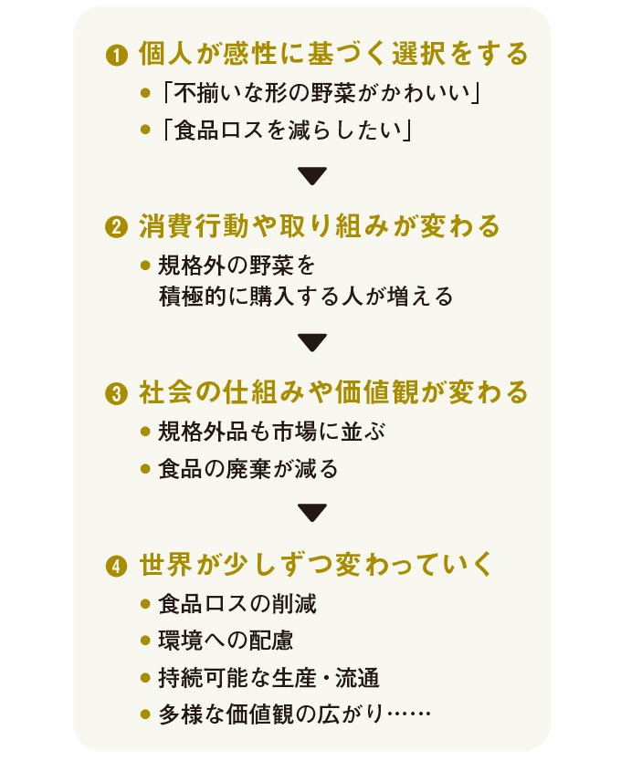 ［図］一人ひとりの選択が世界をつくる