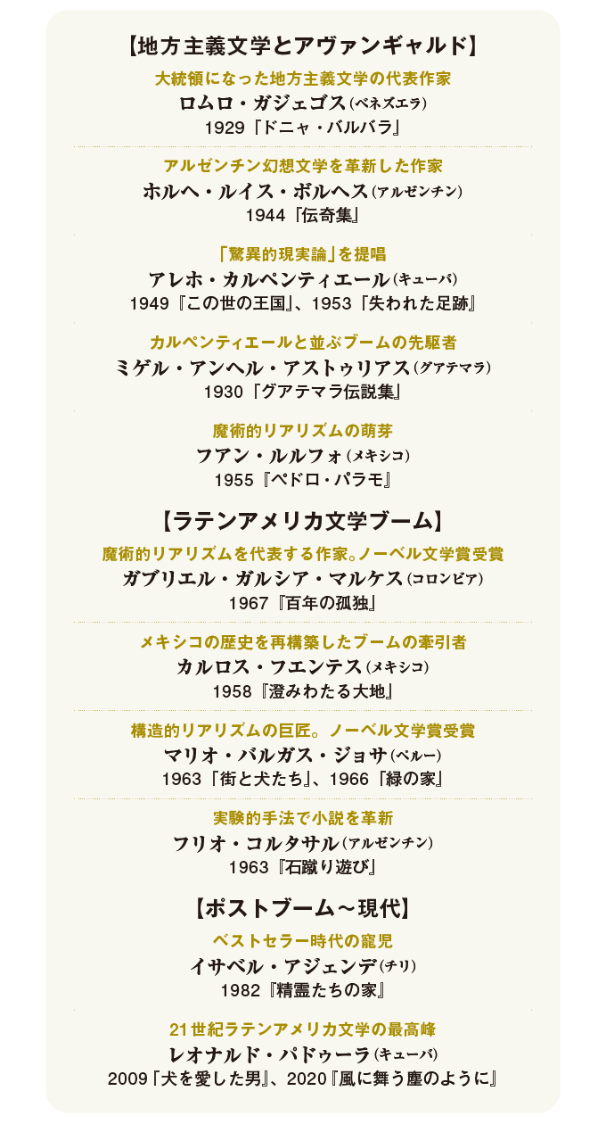 ［図］ラテンアメリカ文学の主な作家