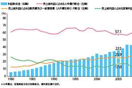 積みあがる内部留保