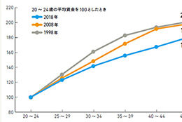 停滞する中堅層の賃金