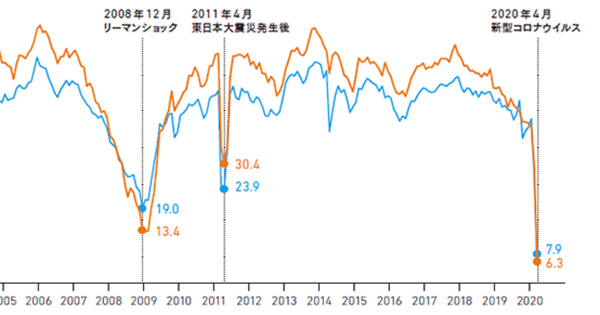 雇用も含め、景況感は過去最悪に｜統計が物申す｜機関誌Works