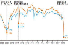 雇用も含め、景況感は過去最悪に