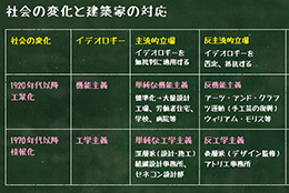 批判的工学主義の建築