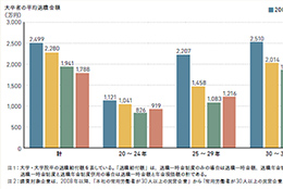 退職金は総じて減少するも、早期退職金は増加