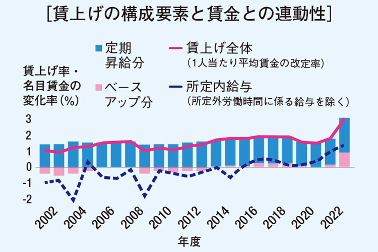 賃上げの構成要素と賃金との連動性
