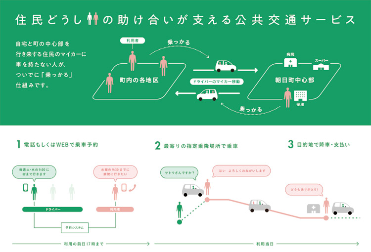 公共サービスパス「LoCoPi（ ロコピ）あさひまち」サービスの流れ