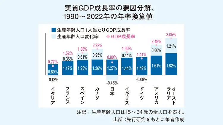 実質GDP成長率の要因分解、 1990～2022年の年率換算値のグラフ