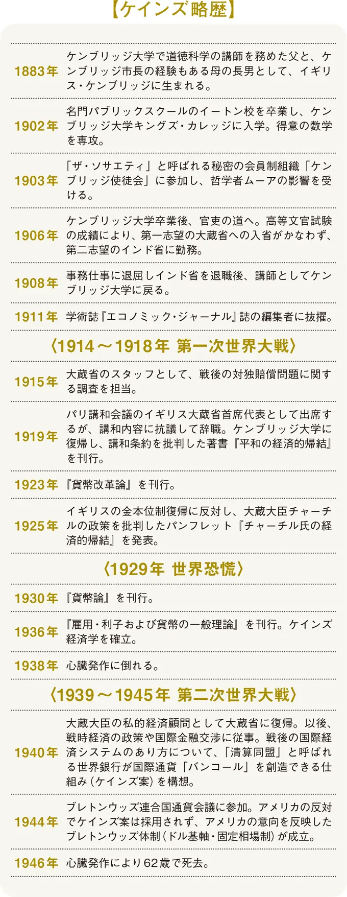 ケインズの略歴の年表