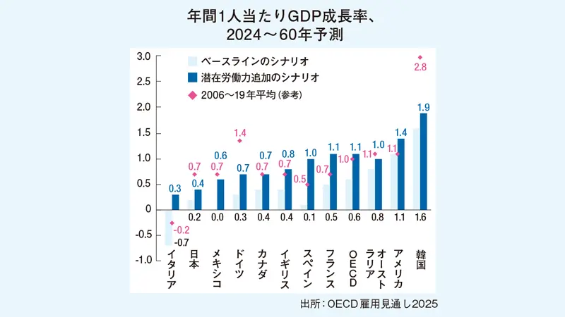 年間1人当たりＧＤＰ成長率、2024～60年を予測したグラフ