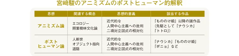  宮﨑駿のアニミズムのポストヒューマン的解釈