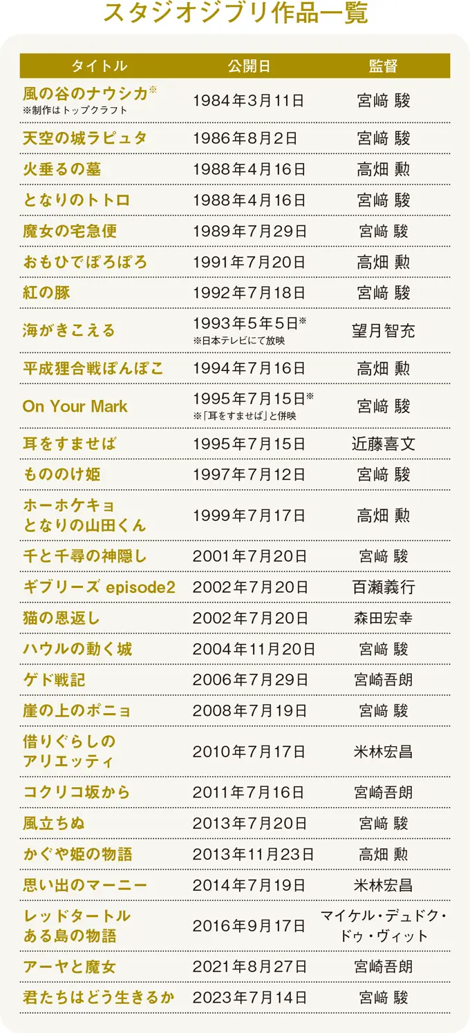 スタジオジブリ作品一覧