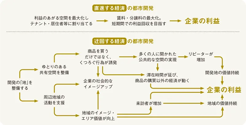  〈直進する経済〉と〈迂回する経済〉の典型例