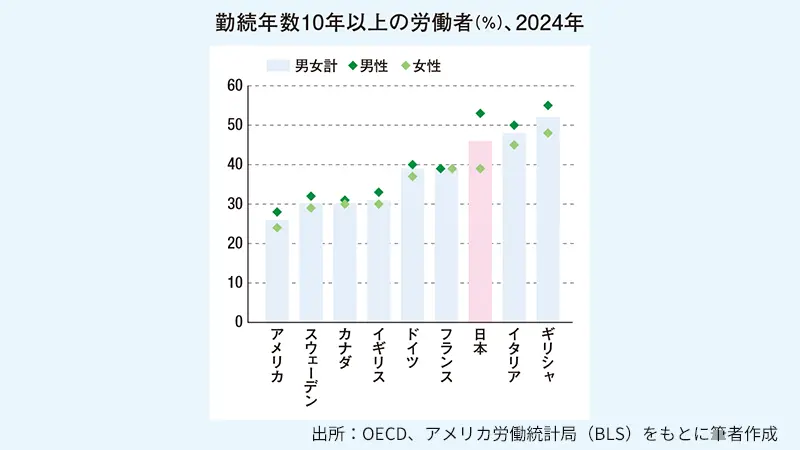OECD、アメリカ労働統計局(BLS)を基に著者作成資料