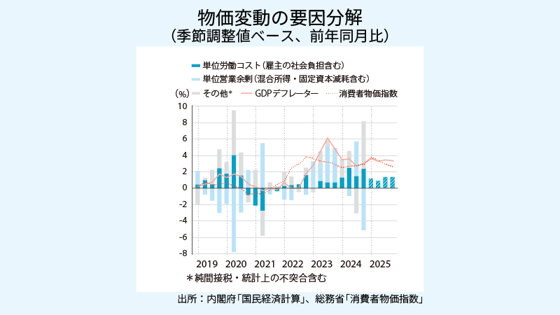 OECD、アメリカ労働統計局(BLS)を基に著者作成資料