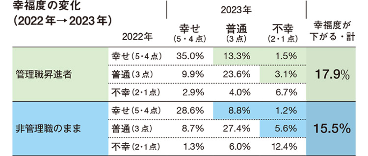 幸福度の変化（2022年→2023年）