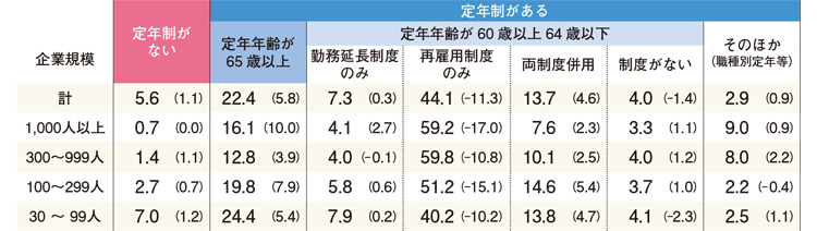 企業規模別　定年後の雇用制度（2022年）