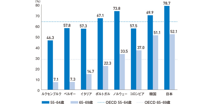 55〜64歳、65〜69歳の就業率の国際比較（棒グラフ）