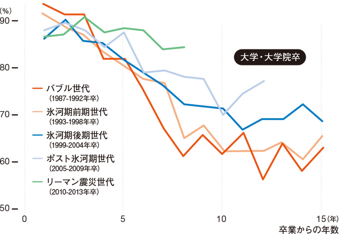 大学・大学院の卒業後の就業率の推移（女性）