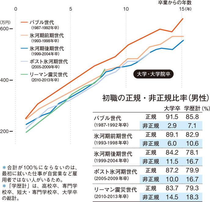 大学・大学院の卒業後の年収（実質値）の推移（男性）