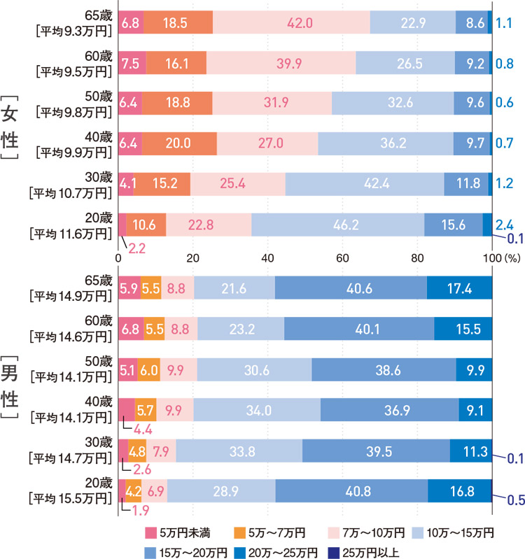 性・年代別の年金受給月額の平均と分布（＊経済状況が過去30年投影のパターン）