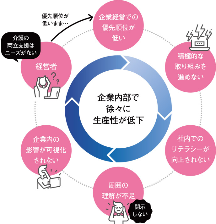 企業で生じている 介護両立支援を巡る 負のサイクル図